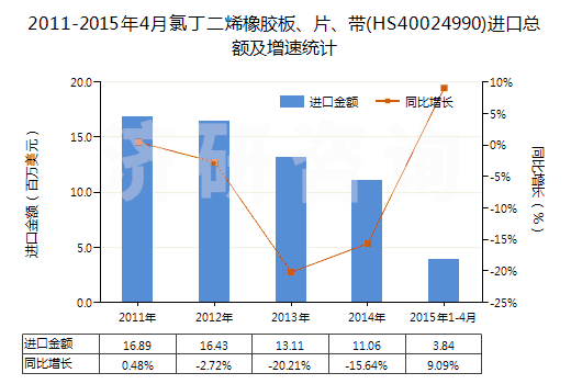 2011-2015年4月氯丁二烯橡膠板、片、帶(HS40024990)進口總額及增速統(tǒng)計
